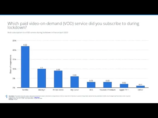 Description: This statistic shows the video-on-demand services French viewers subscribed