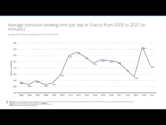 Description: In 2021, the average daily television viewing time in