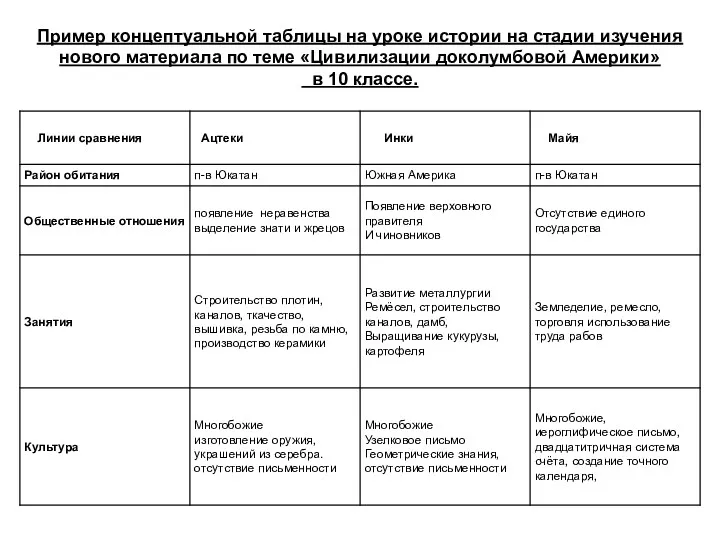 Пример концептуальной таблицы на уроке истории на стадии изучения нового