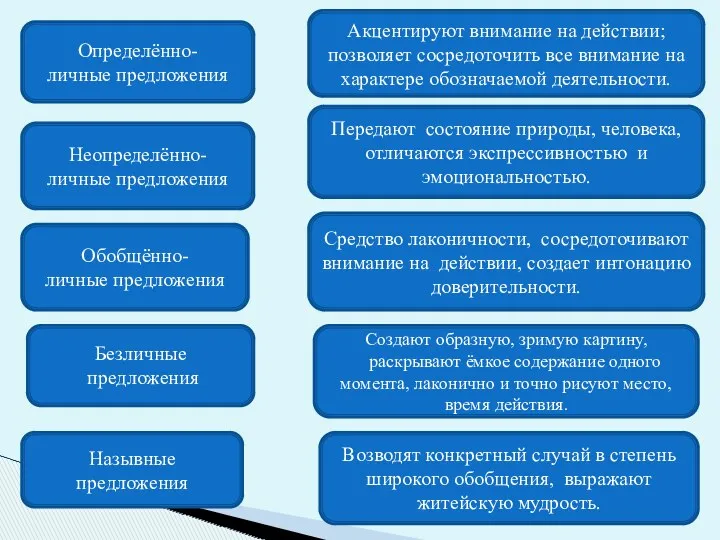 Определённо- личные предложения Акцентируют внимание на действии; позволяет сосредоточить все