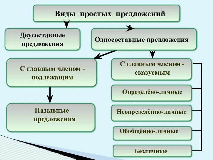 Односоставные предложения предложения С главным членом - подлежащим С главным