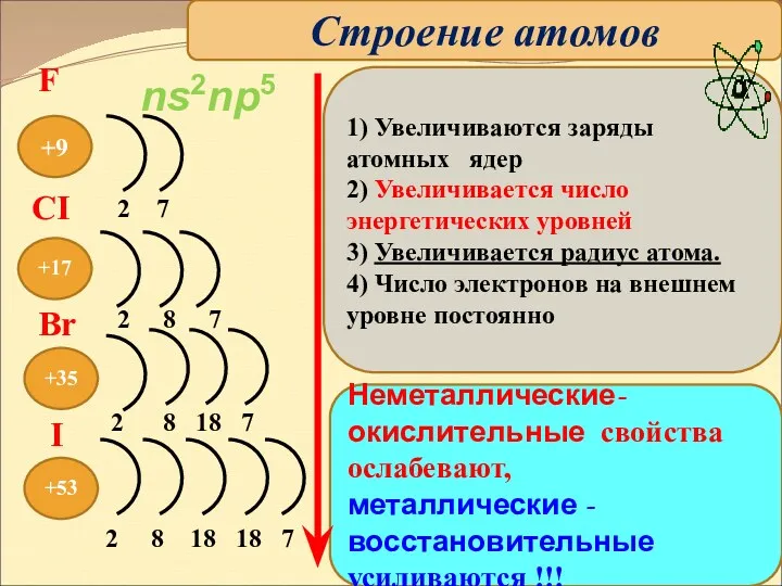 +9 +53 +35 +17 Неметаллические-окислительные свойства ослабевают, металлические -восстановительные усиливаются