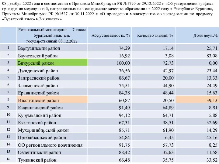 08 декабря 2022 года в соответствии с Приказом Минобрнауки РБ