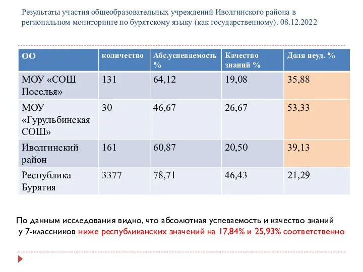 Результаты участия общеобразовательных учреждений Иволгинского района в региональном мониторинге по