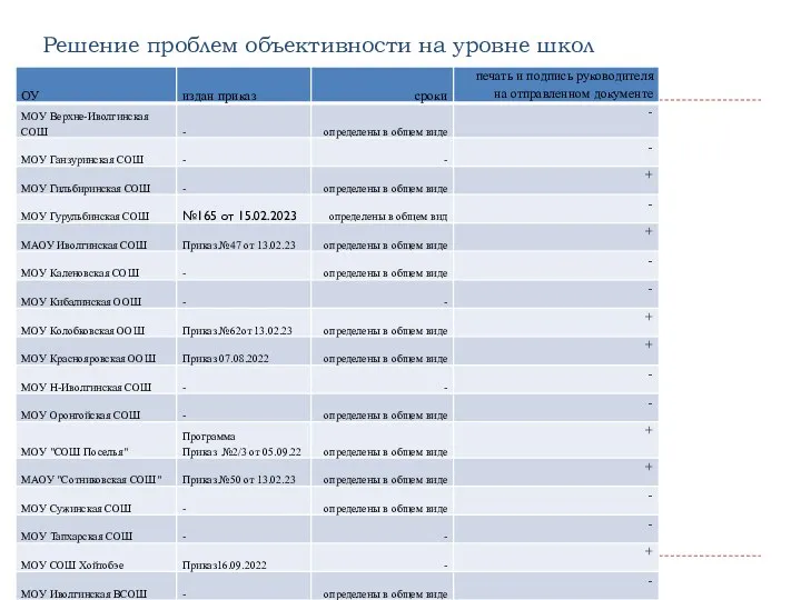 Решение проблем объективности на уровне школ