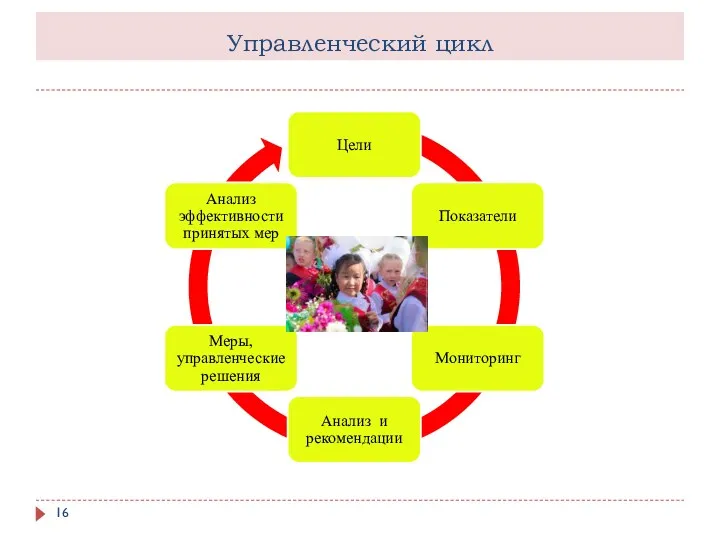 Управленческий цикл