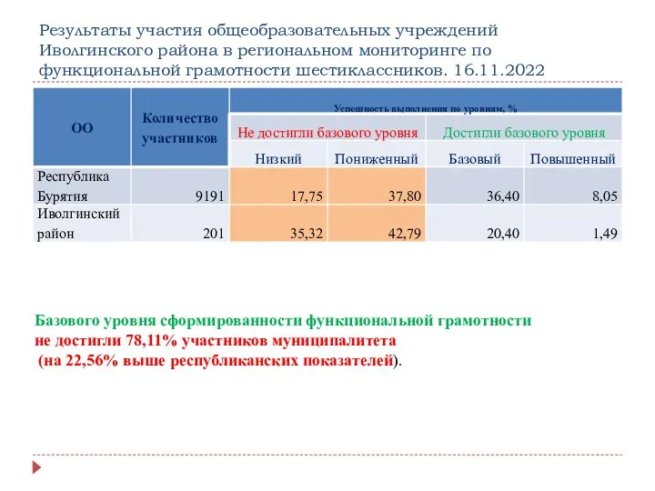 Результаты участия общеобразовательных учреждений Иволгинского района в региональном мониторинге по