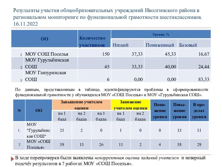 Результаты участия общеобразовательных учреждений Иволгинского района в региональном мониторинге по