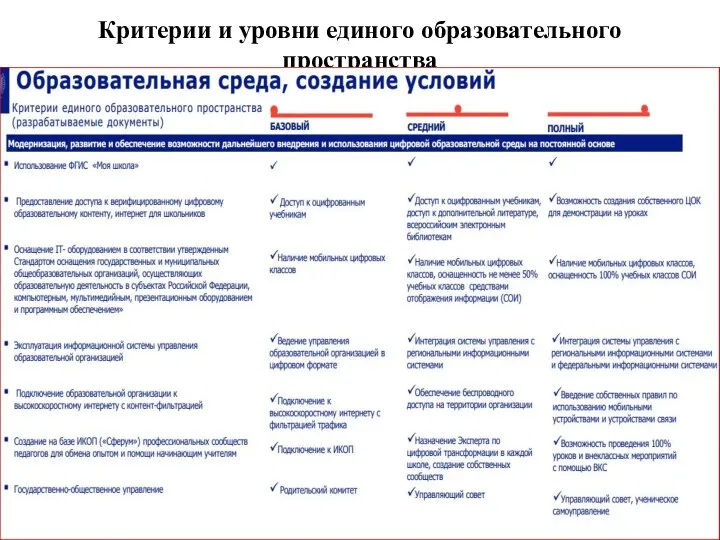 Критерии и уровни единого образовательного пространства