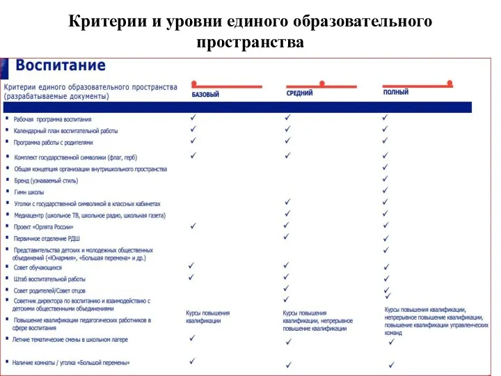 Критерии и уровни единого образовательного пространства