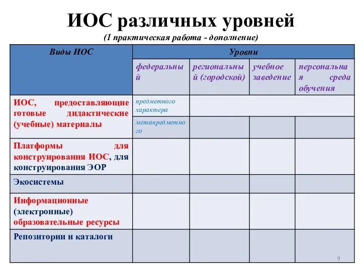 ИОС различных уровней (1 практическая работа - дополнение)