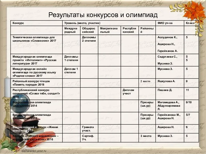 Результаты конкурсов и олимпиад