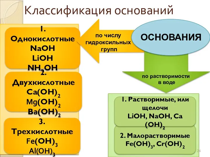 Классификация оснований 1. Однокислотные NaОН LiОН NН4ОН 2. Двухкислотные Са(ОН)2