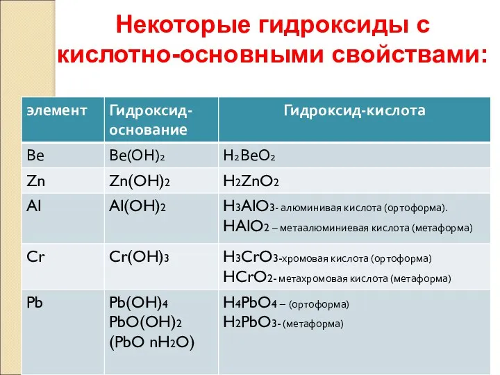 Некоторые гидроксиды с кислотно-основными свойствами: