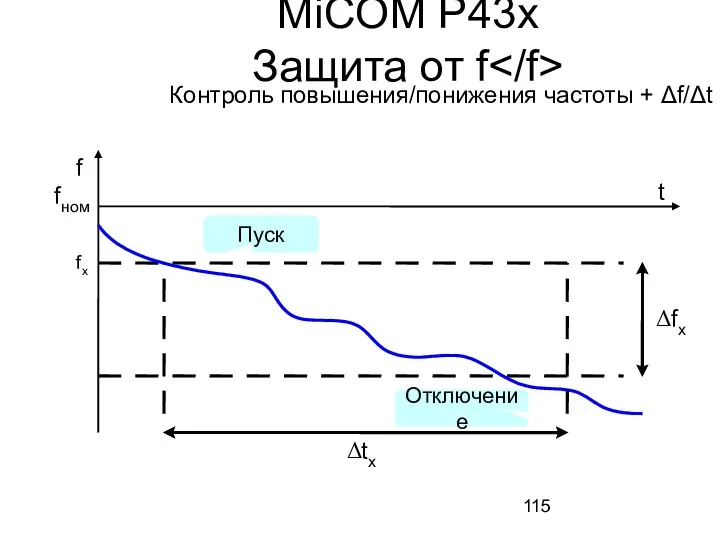 MiCOM P43x Защита от f Контроль повышения/понижения частоты + Δf/Δt f f x