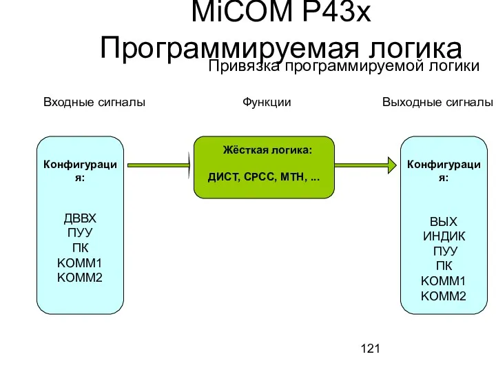 MiCOM P43x Программируемая логика Привязка программируемой логики Конфигурация: ДВВХ ПУУ ПК KOMM1 KOMM2