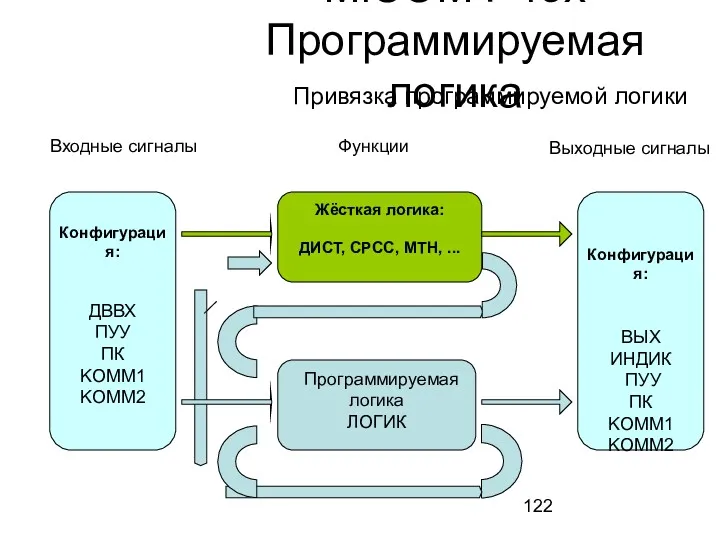 MiCOM P43x Программируемая логика Привязка программируемой логики Программируемая логика ЛОГИК