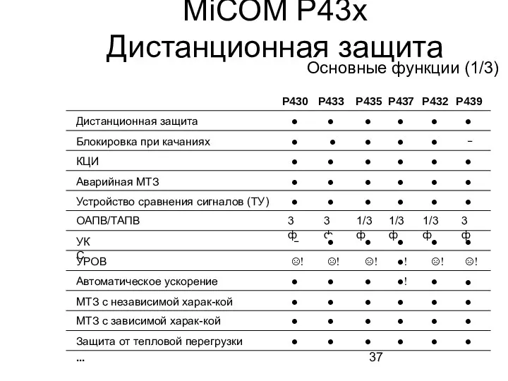 MiCOM P43x Дистанционная защита Основные функции (1/3) P430 P433 P435 P437 P432 P439