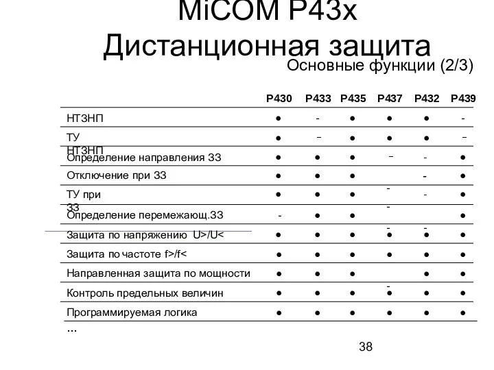 MiCOM P43x Дистанционная защита Основные функции (2/3) P430 P433 P435 P437 P432 P439