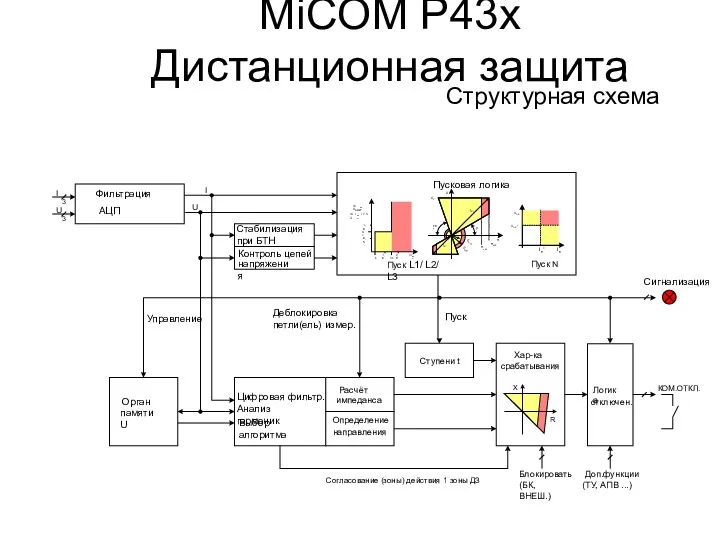 MiCOM P43x Дистанционная защита Структурная схема Хар-ка срабатывания Логика отключен. Доп.функции (ТУ, АПВ