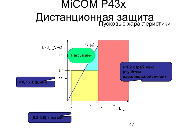 MiCOM P43x Дистанционная защита (0,3-0,6) x Iкз мин > 1,2 x Iраб макс.