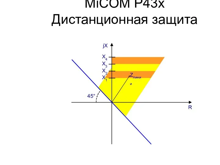 MiCOM P43x Дистанционная защита jX 45° X1 R X2 X3 X4 Zлинии