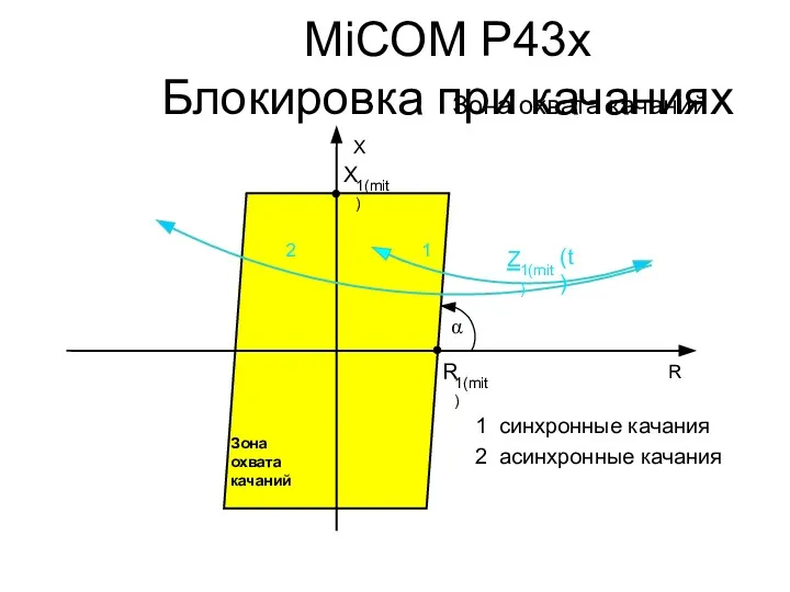 MiCOM P43x Блокировка при качаниях Зона охвата качаний R X