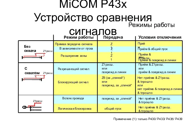 MiCOM P43x Устройство сравнения сигналов Режимы работы Нет приёма & Z1расш. & tпрошло