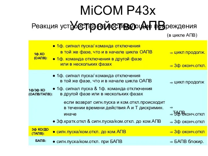 1ф.КО (ОАПВ): 3ф КО/ДО (ТАПВ): БАПВ: 1ф. сигнал пуска/ команда отключения в той