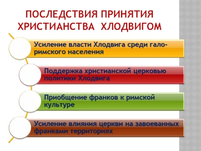 ПОСЛЕДСТВИЯ ПРИНЯТИЯ ХРИСТИАНСТВА ХЛОДВИГОМ