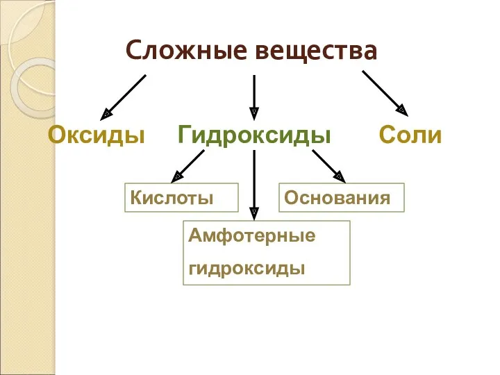 Сложные вещества Оксиды Гидроксиды Соли Кислоты Основания Амфотерные гидроксиды