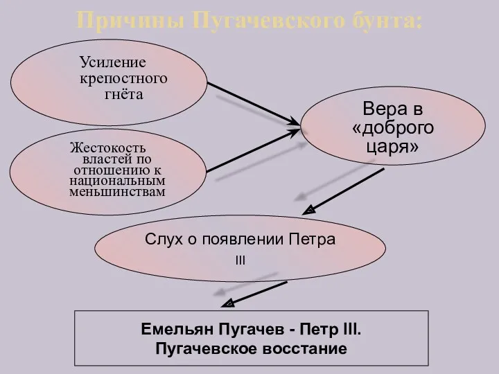 Причины Пугачевского бунта: Усиление крепостного гнёта Слух о появлении Петра III Вера в