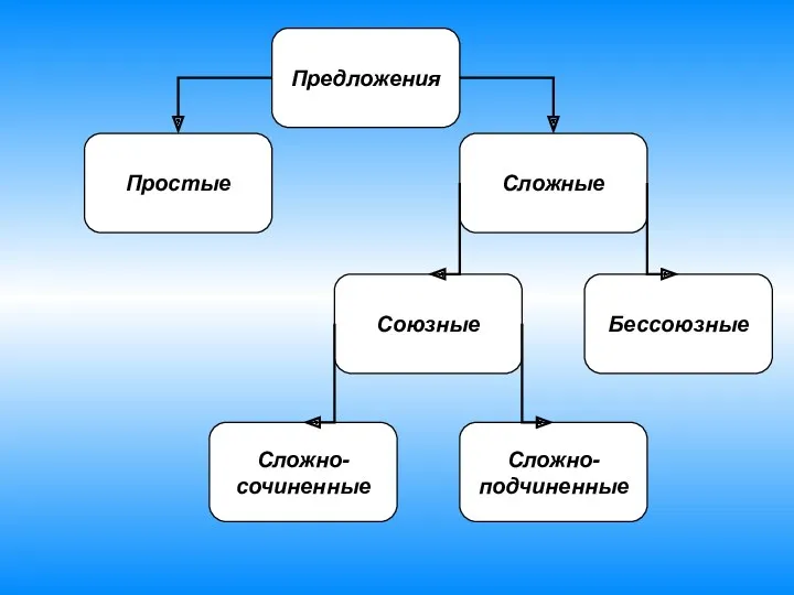 Простые Сложно- подчиненные Бессоюзные Сложно- сочиненные Предложения Сложные Союзные