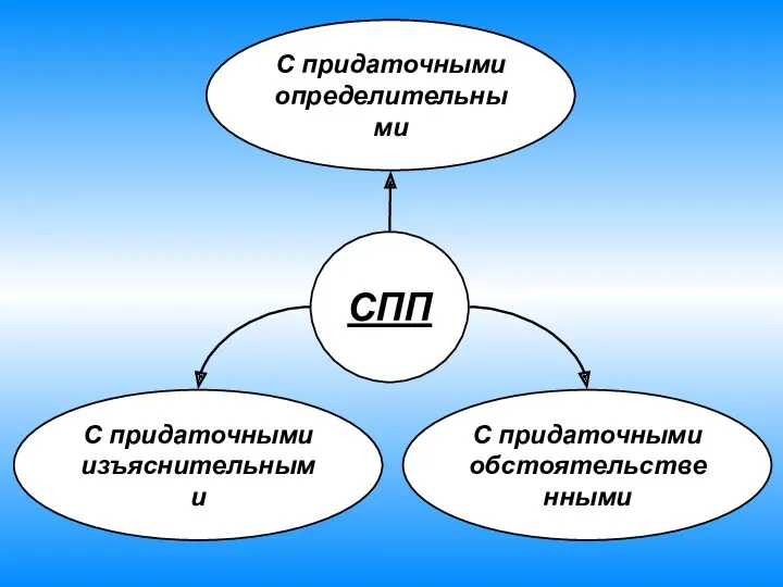 С придаточными изъяснительными СПП С придаточными обстоятельственными С придаточными определительными