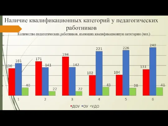 Наличие квалификационных категорий у педагогических работников