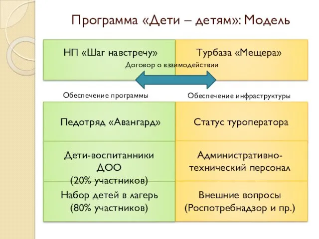 Программа «Дети – детям»: Модель НП «Шаг навстречу» Турбаза «Мещера»