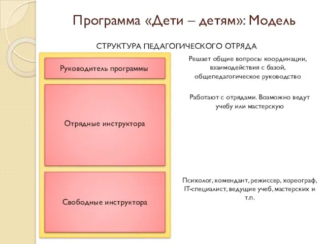 Программа «Дети – детям»: Модель СТРУКТУРА ПЕДАГОГИЧЕСКОГО ОТРЯДА Руководитель программы