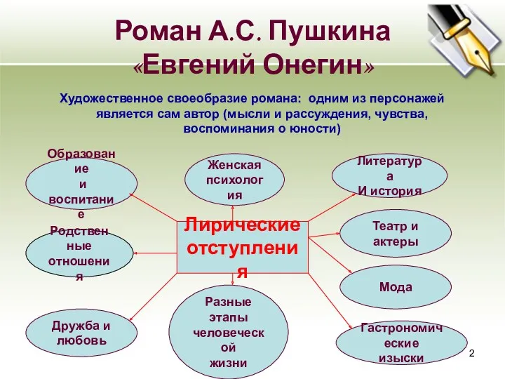 Роман А.С. Пушкина «Евгений Онегин» Художественное своеобразие романа: одним из