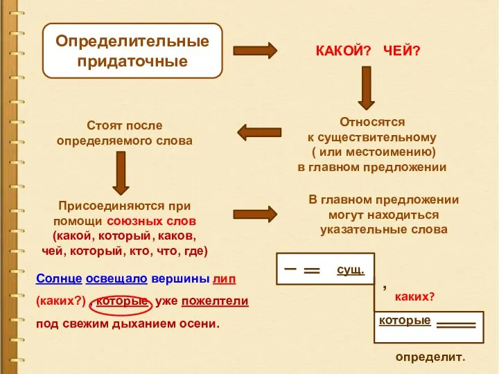 Определительные придаточные КАКОЙ? ЧЕЙ? Относятся к существительному ( или местоимению) в главном предложении