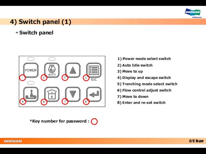4) Switch panel (1) - Switch panel 1) Power mode