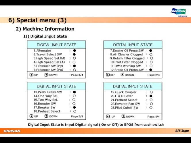 6) Special menu (3) 2) Machine Information II) Digital Input