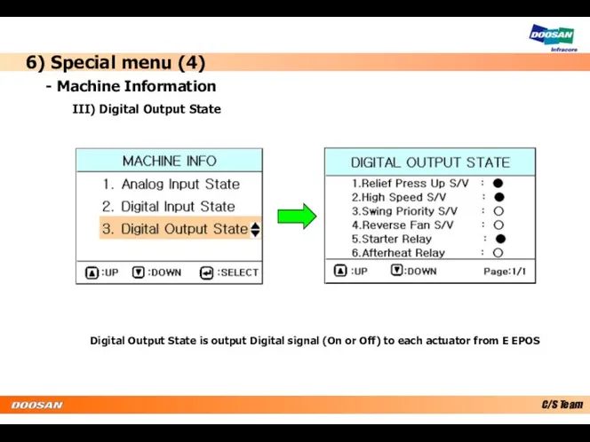 6) Special menu (4) - Machine Information III) Digital Output