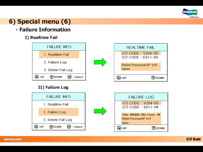 6) Special menu (6) - Failure Information I) Realtime Fail II) Failure Log