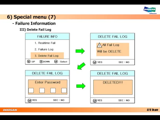 6) Special menu (7) - Failure Information III) Delete Fail Log