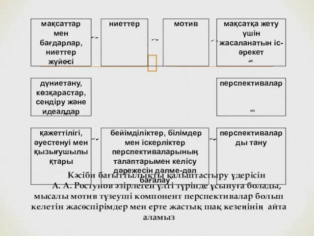 Кәсіби бағыттылықты қалыптастыру үдерісін А. А. Ростунов әзірлеген үлгі түрінде