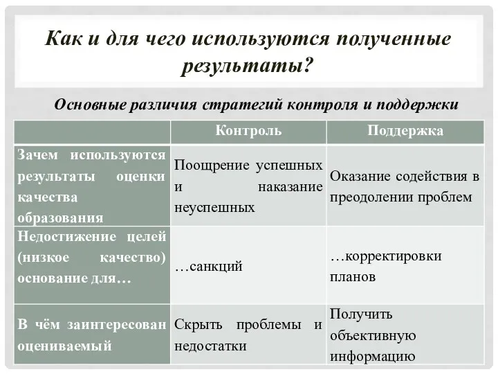 Как и для чего используются полученные результаты? Основные различия стратегий контроля и поддержки