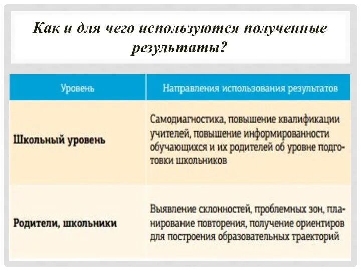 Как и для чего используются полученные результаты?