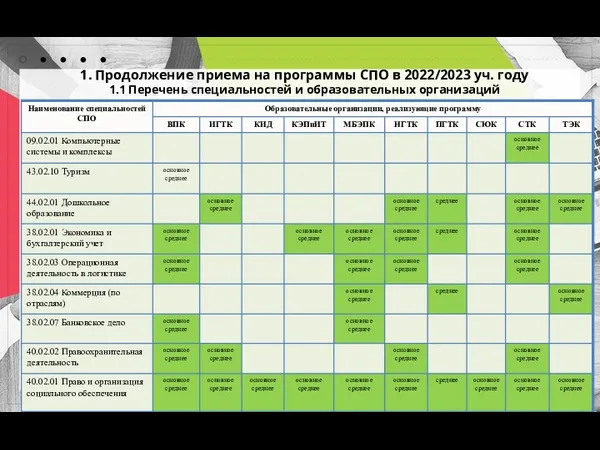 1. Продолжение приема на программы СПО в 2022/2023 уч. году 1.1 Перечень специальностей и образовательных организаций