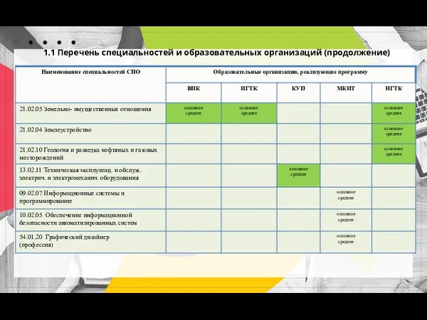 1.1 Перечень специальностей и образовательных организаций (продолжение)