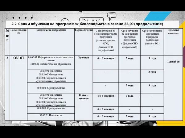 2.2. Сроки обучения на программах бакалавриата в сезоне 22-09 (продолжение)